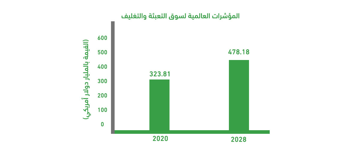 Investing in food packaging globally