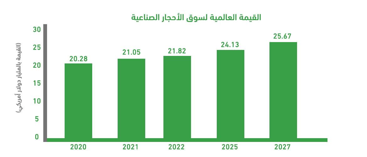 Global Artificial Stones Market Indicators