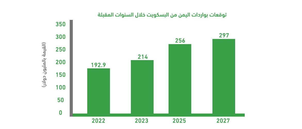 Why biscuit factory in Yemen?
