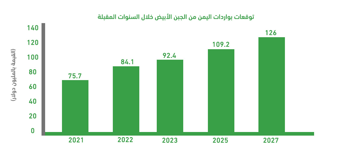 Why white cheese factory in Yemen? 