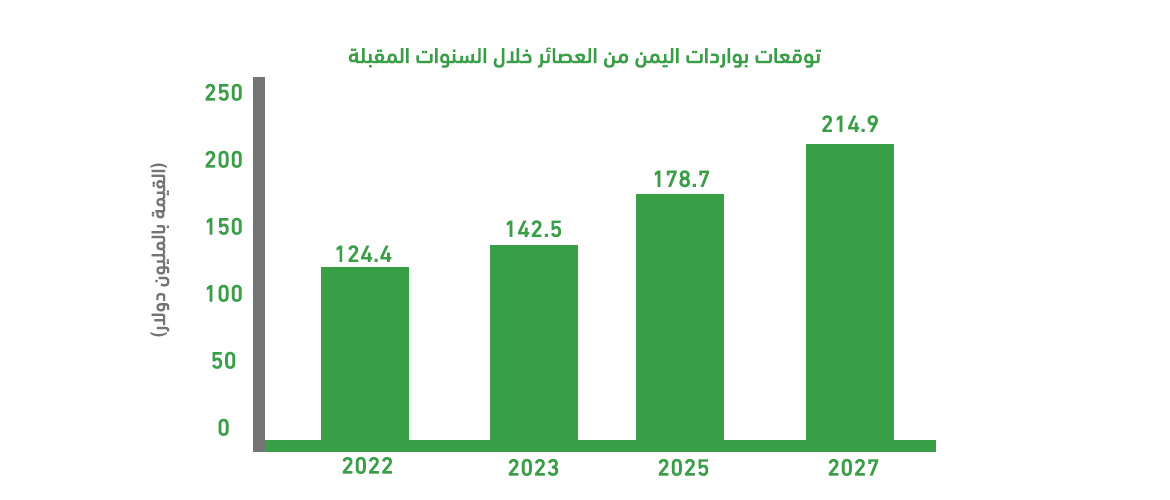 لماذا مصنع عصائر طبيعية في اليمن؟