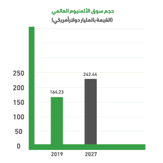 Global Aluminum Market Indicators