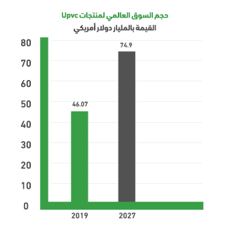Global market size for upvc products