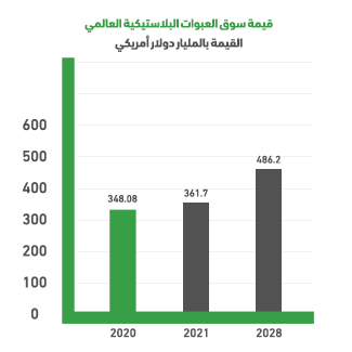 Global Plastic Electrical Conduits Market Indicators