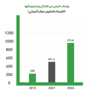 Why plastic packaging factory in Yemen?