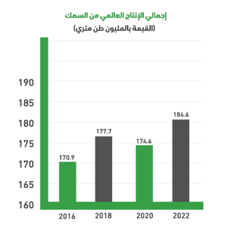 Global indicators for fish farm projects