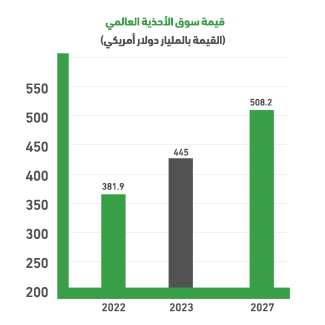 مؤشرات سوق الأحذية العالمي