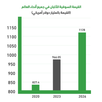 مؤشرات سوق منتجات الألبان العالمي